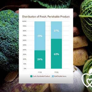 Fresh foods now make up two-thirds of The Food Bank’s distribution