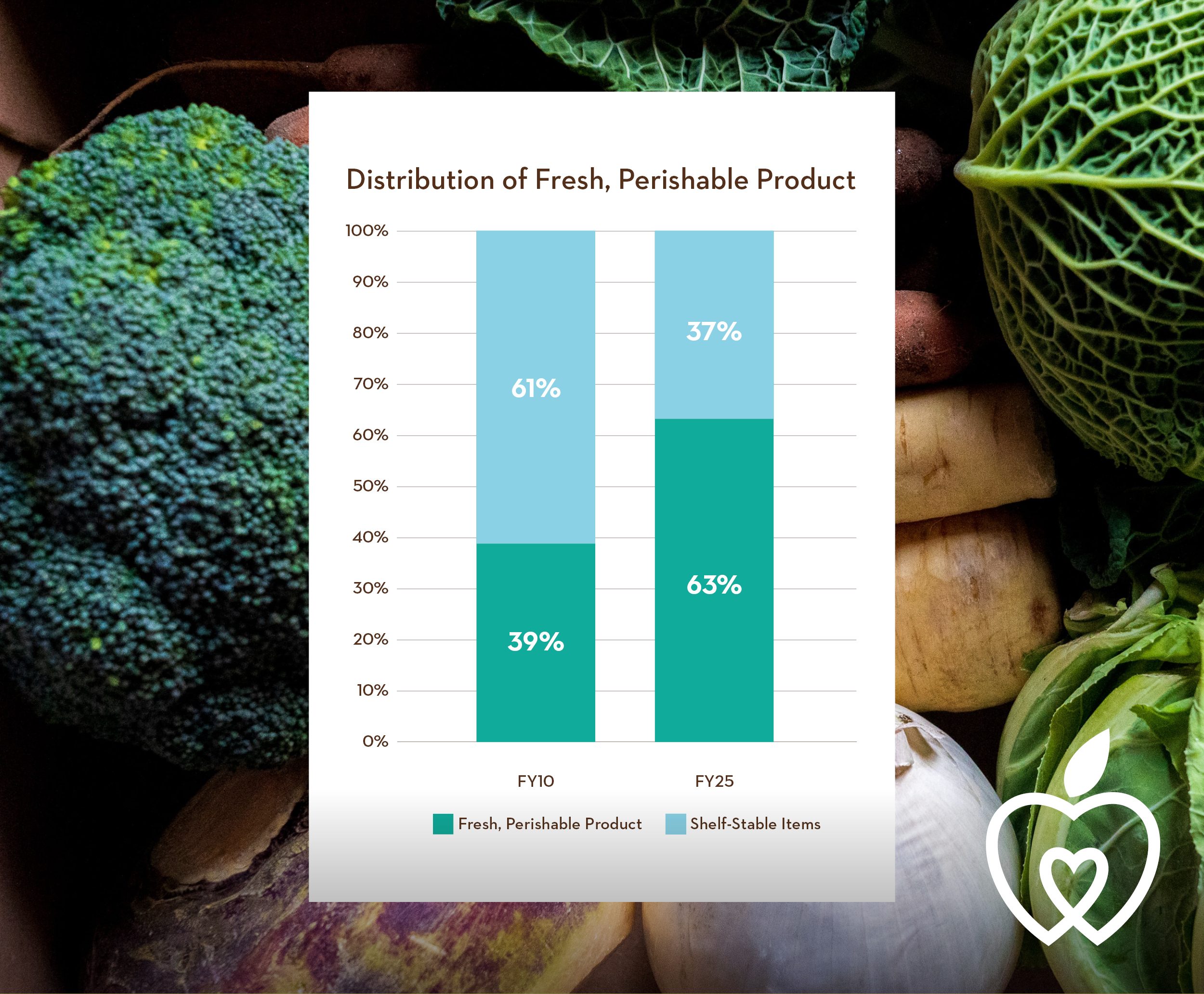 Fresh foods now make up two-thirds of The Food Bank’s distribution
