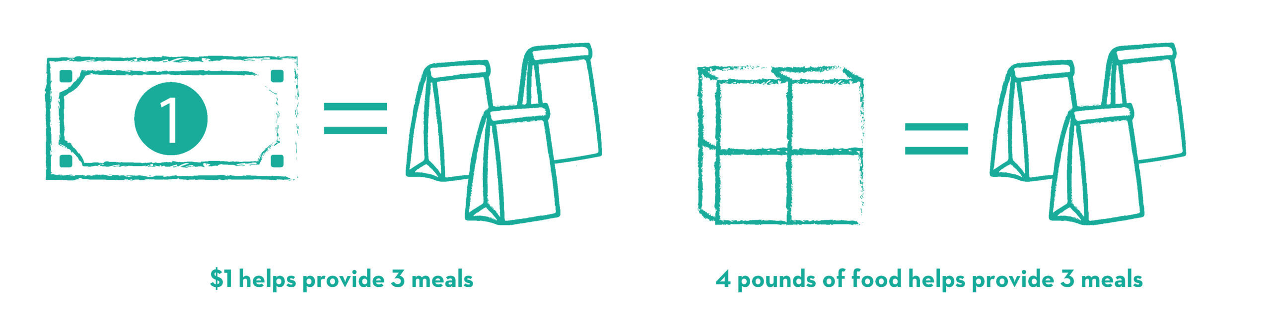 "$1 helps provide 3 meals and 4 pounds of food helps provide 3 meals"